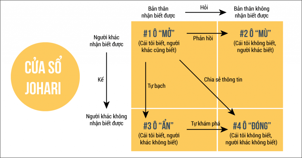 cua-so-johari-de-cai-thien-quan-he-va-phat-trien-ban-than-min-1024x536.png