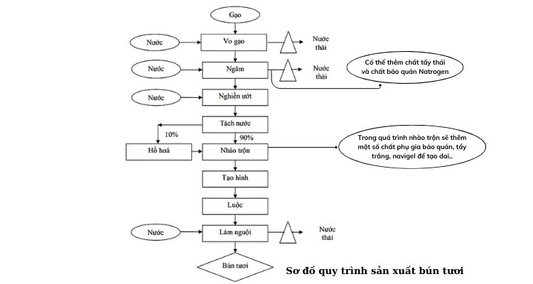 quy-trinh-san-xuat-bun-tuoi-1.png